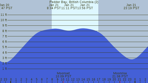 PNG Tide Plot