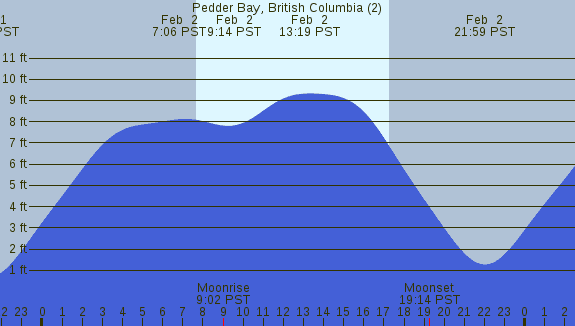 PNG Tide Plot