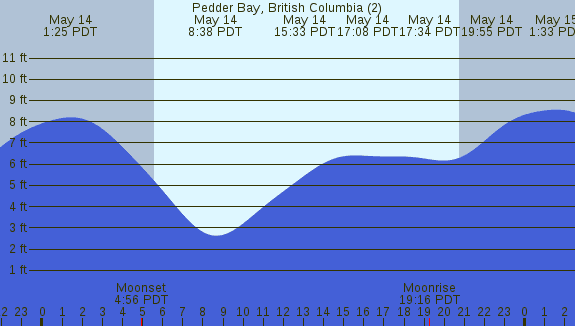 PNG Tide Plot