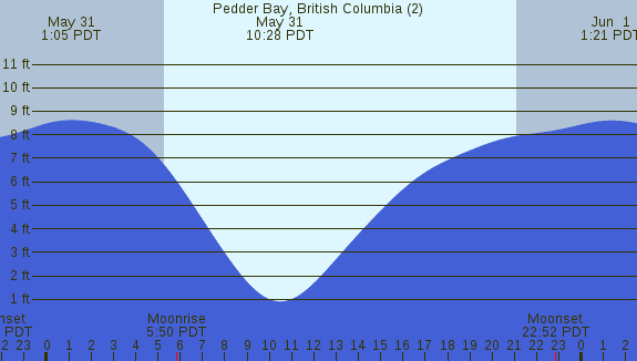 PNG Tide Plot