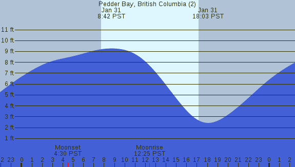 PNG Tide Plot