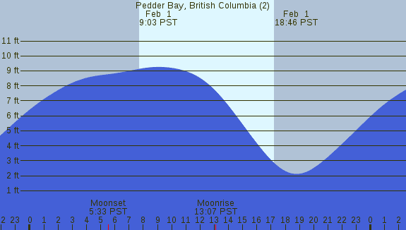 PNG Tide Plot