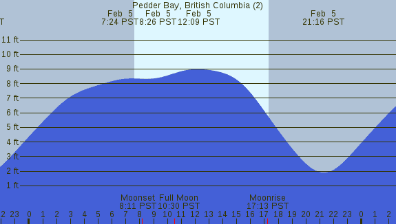 PNG Tide Plot