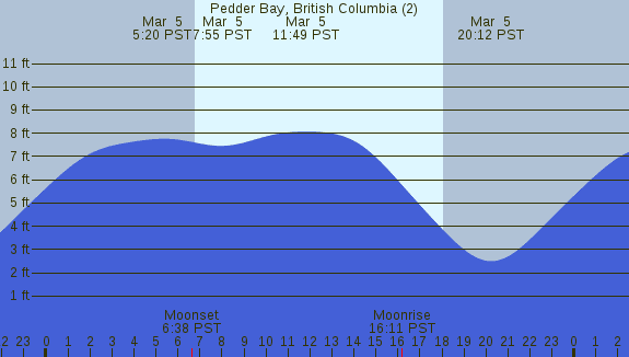 PNG Tide Plot