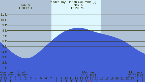 PNG Tide Plot