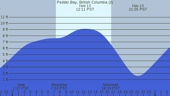 PNG Tide Plot