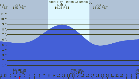 PNG Tide Plot