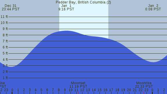 PNG Tide Plot