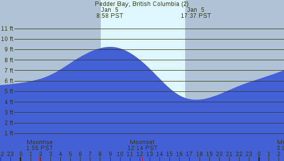 PNG Tide Plot