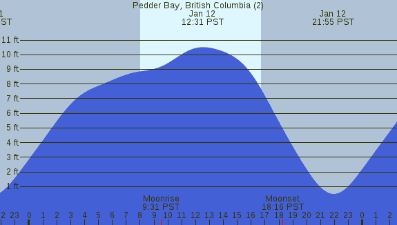 PNG Tide Plot