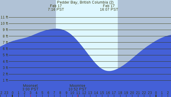 PNG Tide Plot