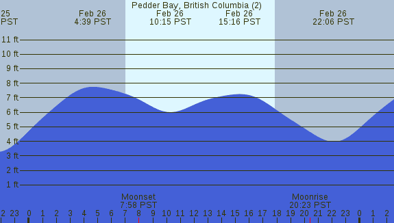 PNG Tide Plot