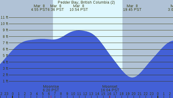 PNG Tide Plot