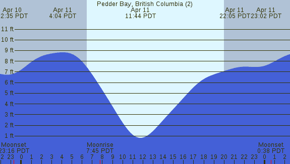 PNG Tide Plot