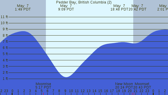 PNG Tide Plot