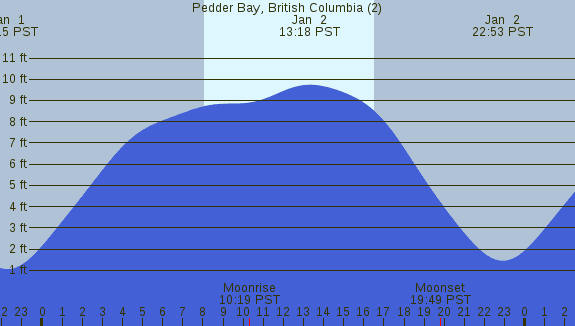 PNG Tide Plot