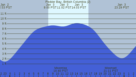 PNG Tide Plot