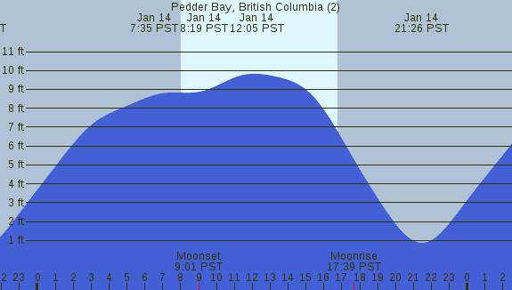 PNG Tide Plot