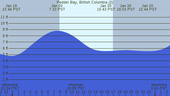 PNG Tide Plot