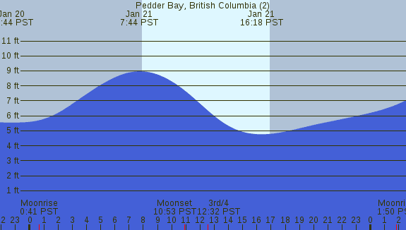 PNG Tide Plot