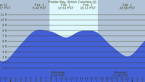 PNG Tide Plot