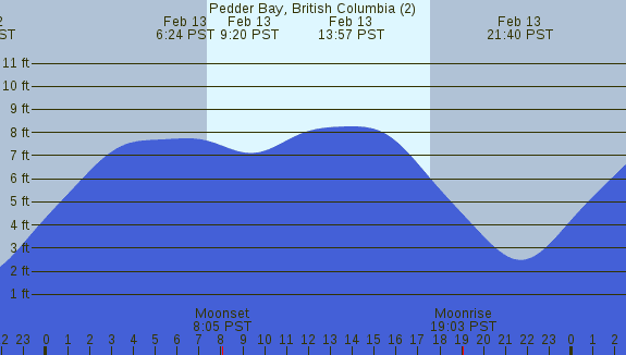 PNG Tide Plot