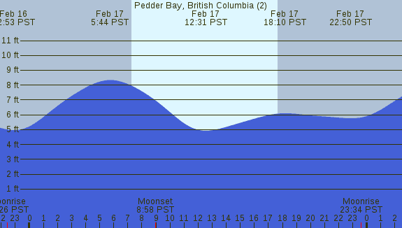 PNG Tide Plot