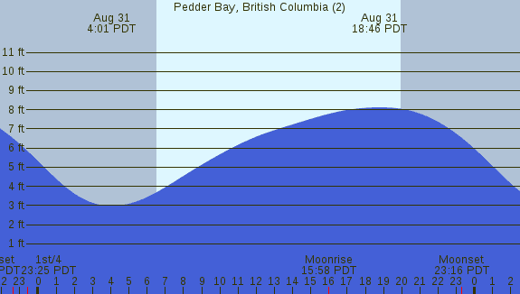 PNG Tide Plot