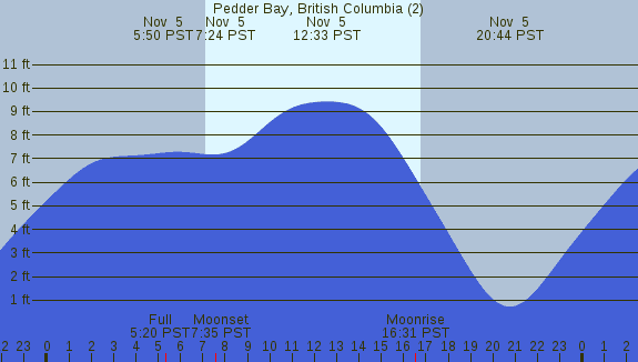 PNG Tide Plot