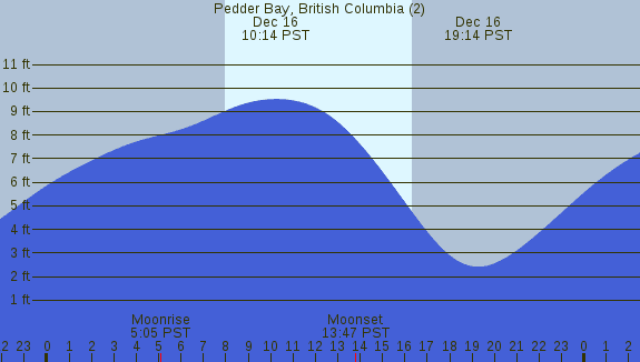 PNG Tide Plot