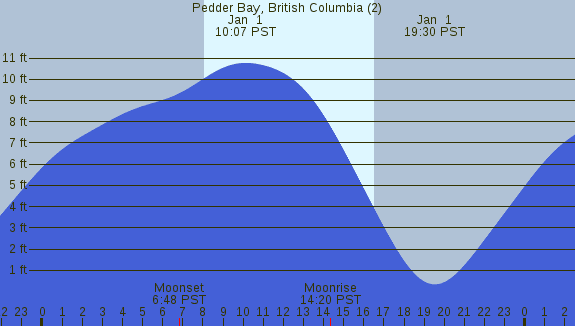 PNG Tide Plot