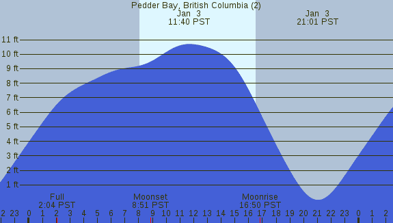 PNG Tide Plot