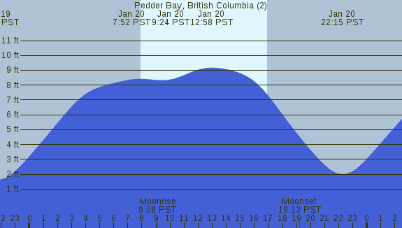 PNG Tide Plot