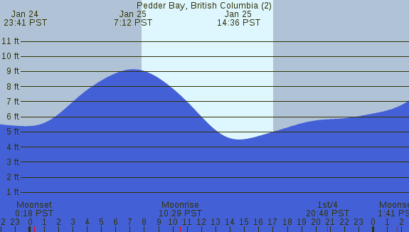 PNG Tide Plot