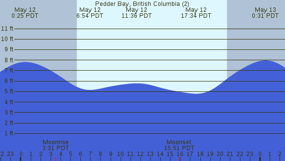 PNG Tide Plot