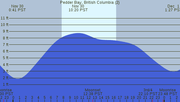 PNG Tide Plot