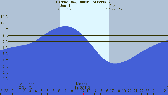 PNG Tide Plot