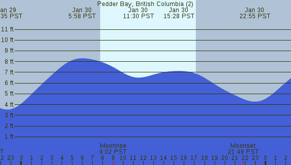 PNG Tide Plot