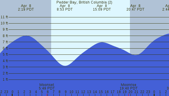 PNG Tide Plot