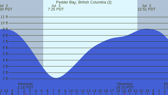 PNG Tide Plot