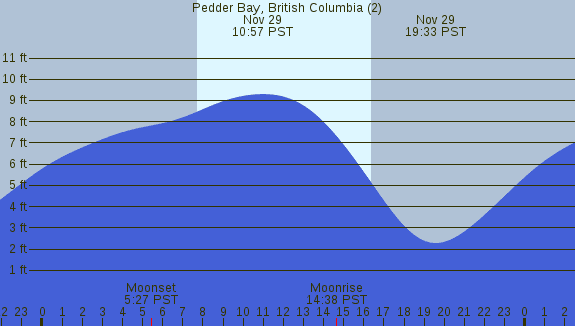 PNG Tide Plot