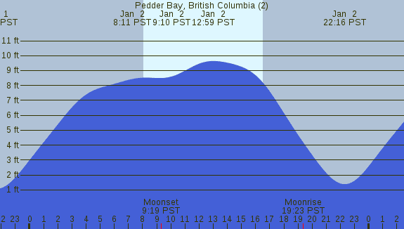 PNG Tide Plot