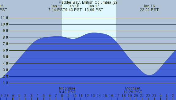 PNG Tide Plot