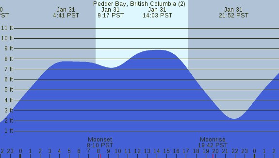 PNG Tide Plot