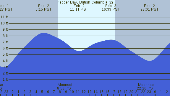 PNG Tide Plot