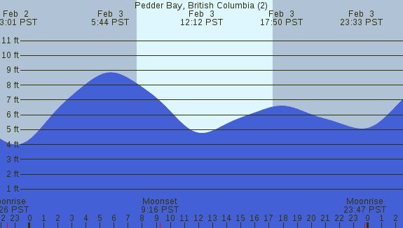 PNG Tide Plot