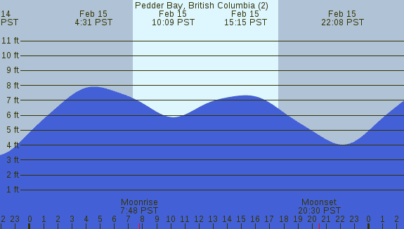 PNG Tide Plot