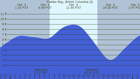 PNG Tide Plot