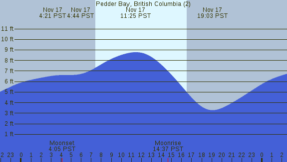 PNG Tide Plot