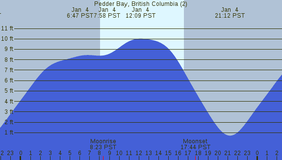 PNG Tide Plot